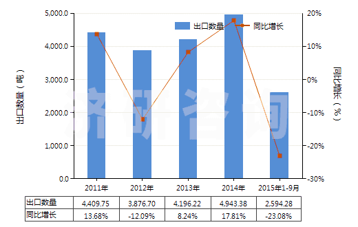 2011-2015年9月中國氨芐青霉素制劑(HS30041011)出口量及增速統(tǒng)計(jì)